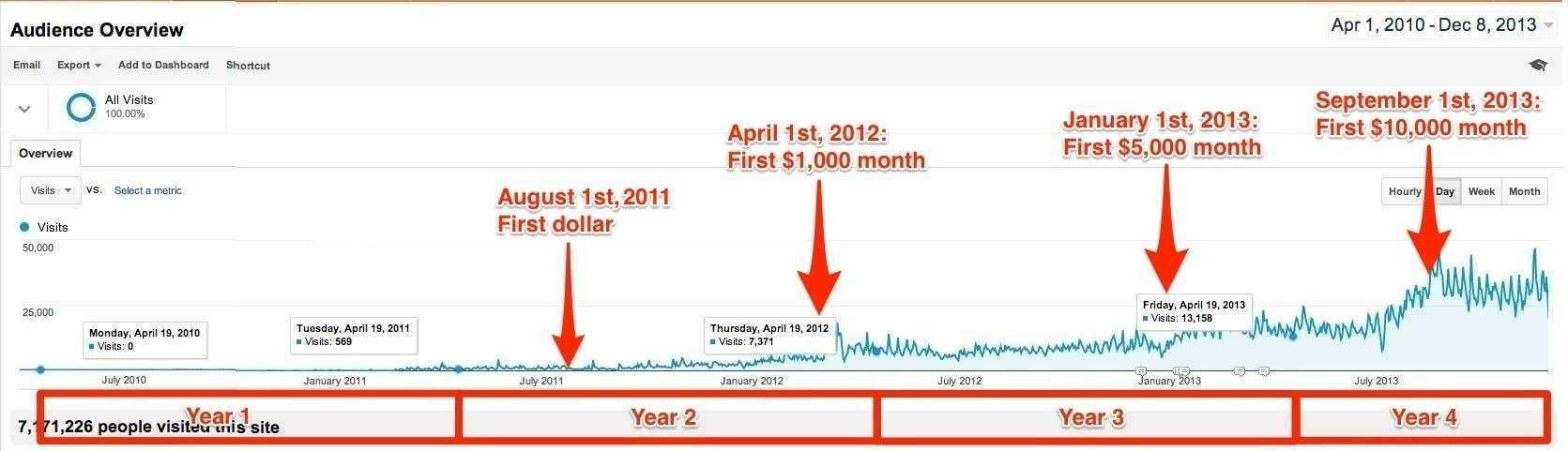 Google Analytics over Four Years.