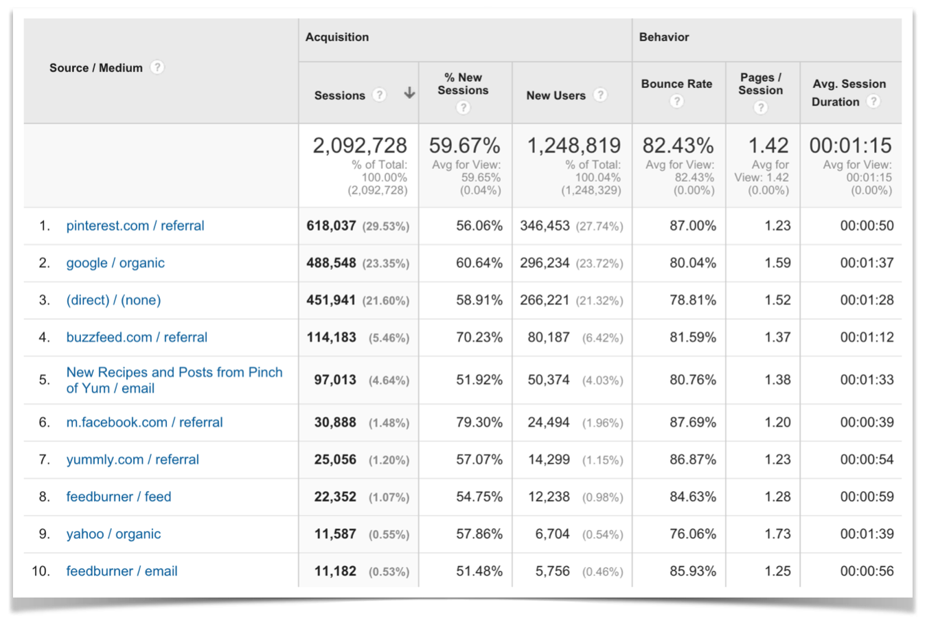 Google Analytics Top Ten Traffic Sources for Pinch of Yum.